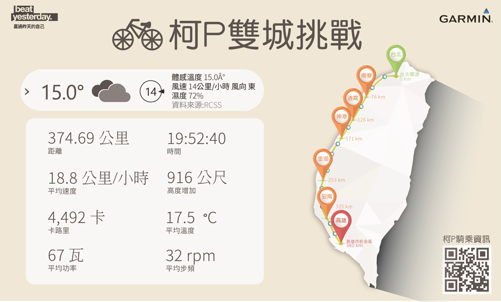 柯p雙城計畫完美落幕garmin Livetrack萬人見證柯p騎好騎滿 新聞 最新消息 Garmin 台灣 官方網站